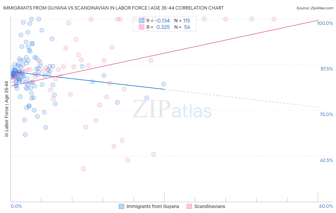 Immigrants from Guyana vs Scandinavian In Labor Force | Age 35-44