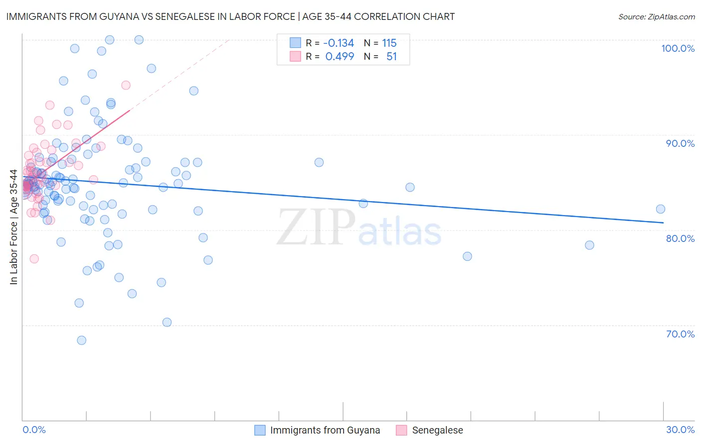 Immigrants from Guyana vs Senegalese In Labor Force | Age 35-44