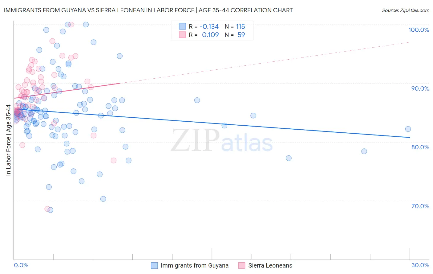 Immigrants from Guyana vs Sierra Leonean In Labor Force | Age 35-44