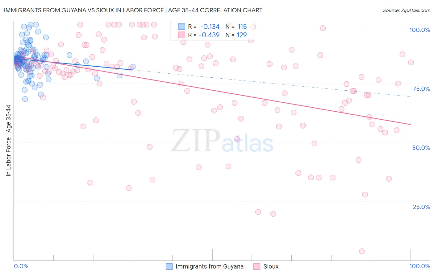 Immigrants from Guyana vs Sioux In Labor Force | Age 35-44