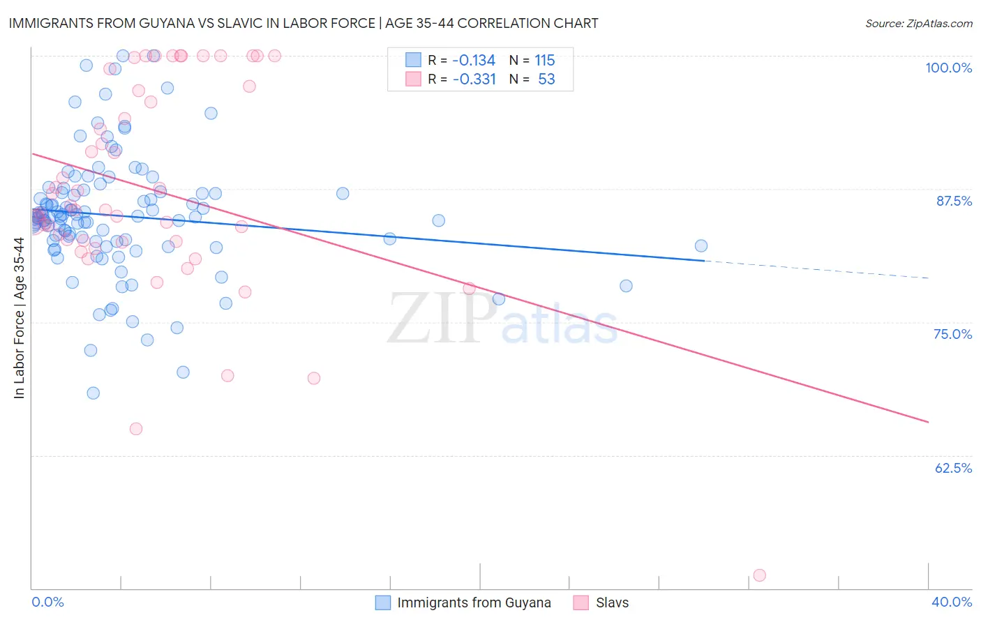 Immigrants from Guyana vs Slavic In Labor Force | Age 35-44