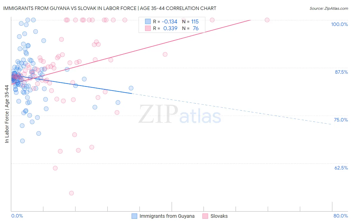 Immigrants from Guyana vs Slovak In Labor Force | Age 35-44