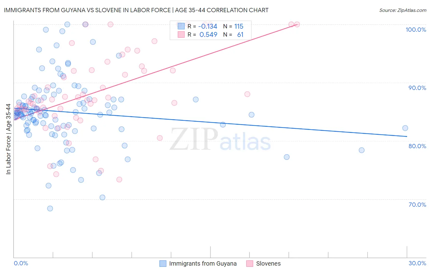 Immigrants from Guyana vs Slovene In Labor Force | Age 35-44