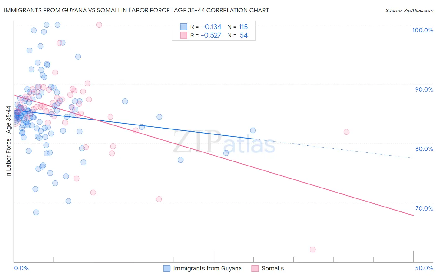 Immigrants from Guyana vs Somali In Labor Force | Age 35-44