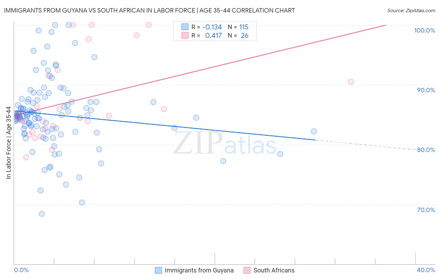 Immigrants from Guyana vs South African In Labor Force | Age 35-44