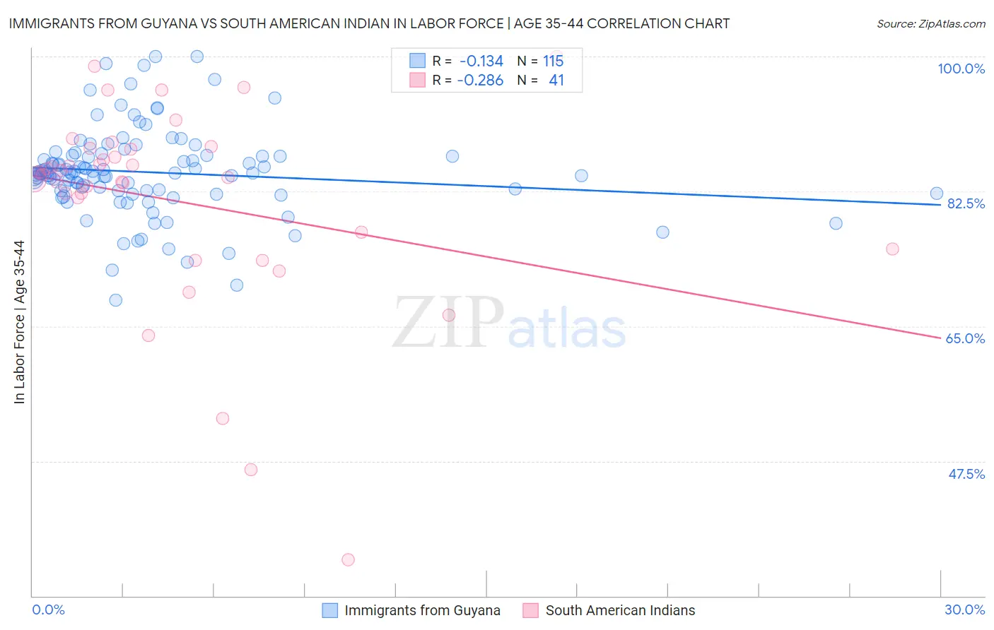 Immigrants from Guyana vs South American Indian In Labor Force | Age 35-44