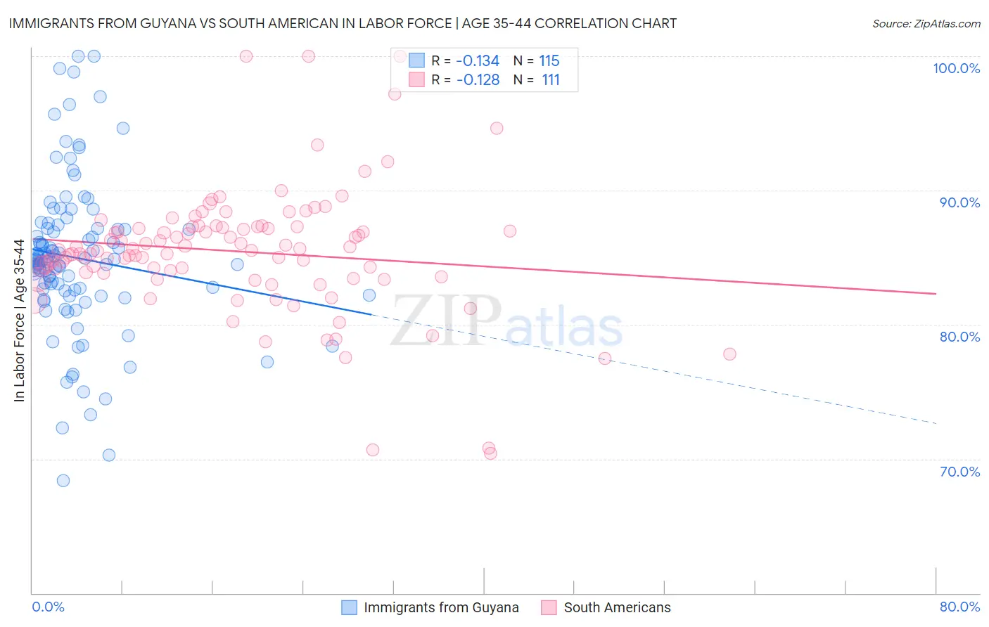 Immigrants from Guyana vs South American In Labor Force | Age 35-44