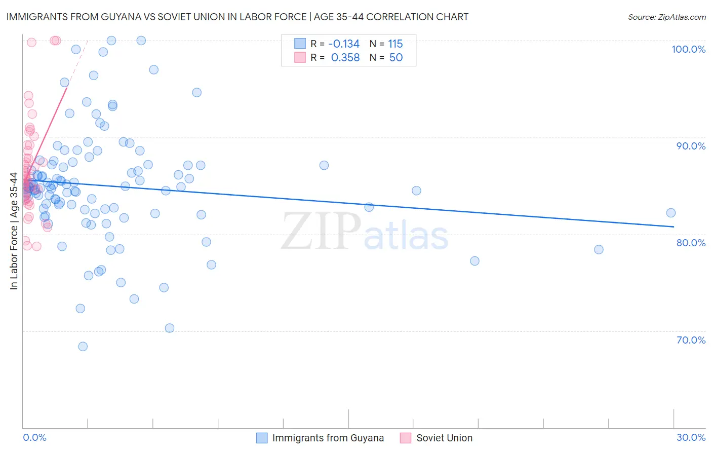 Immigrants from Guyana vs Soviet Union In Labor Force | Age 35-44