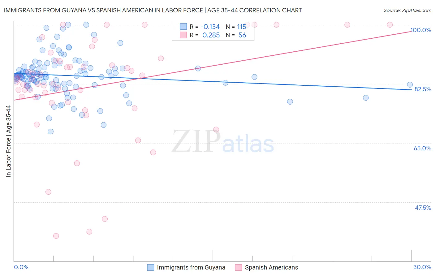 Immigrants from Guyana vs Spanish American In Labor Force | Age 35-44