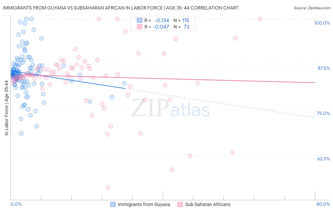 Immigrants from Guyana vs Subsaharan African In Labor Force | Age 35-44