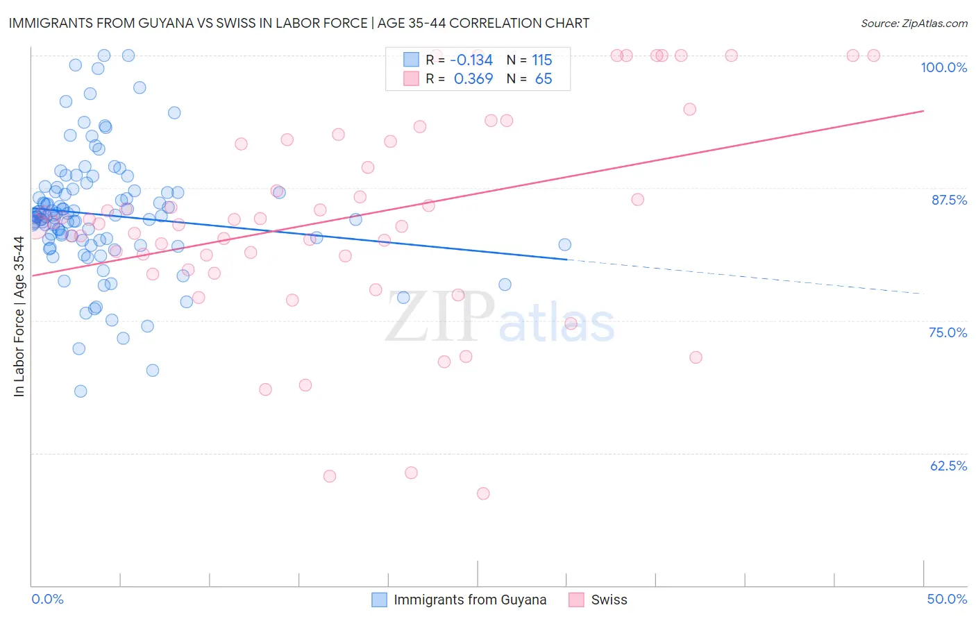 Immigrants from Guyana vs Swiss In Labor Force | Age 35-44