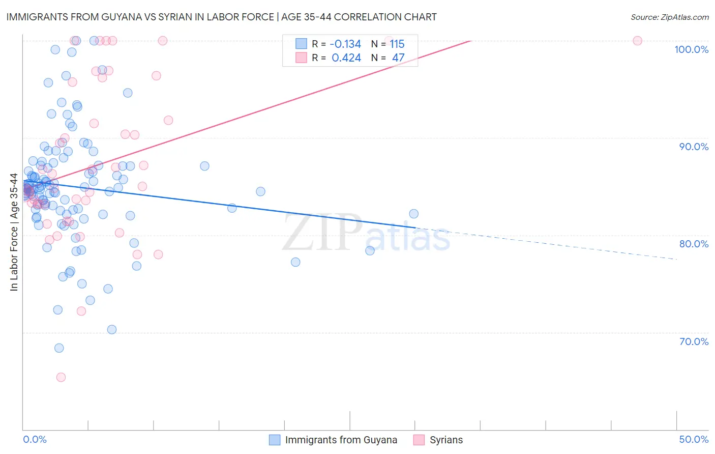 Immigrants from Guyana vs Syrian In Labor Force | Age 35-44