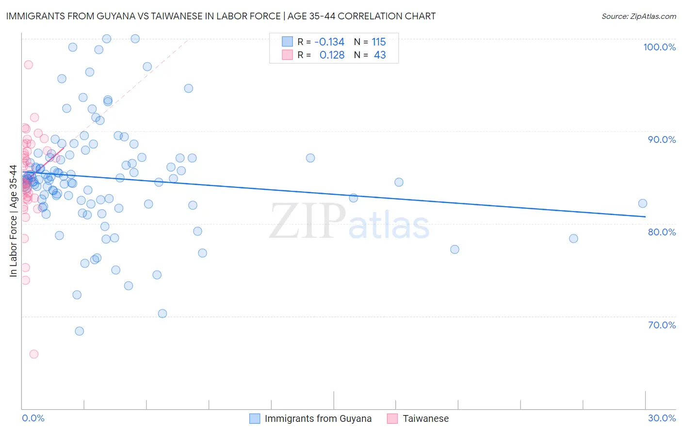 Immigrants from Guyana vs Taiwanese In Labor Force | Age 35-44