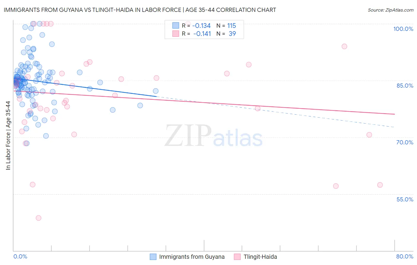 Immigrants from Guyana vs Tlingit-Haida In Labor Force | Age 35-44