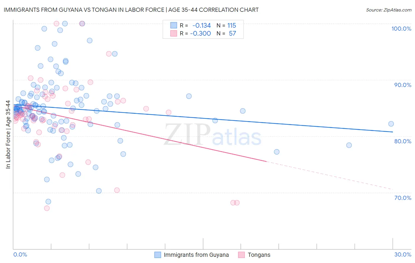 Immigrants from Guyana vs Tongan In Labor Force | Age 35-44