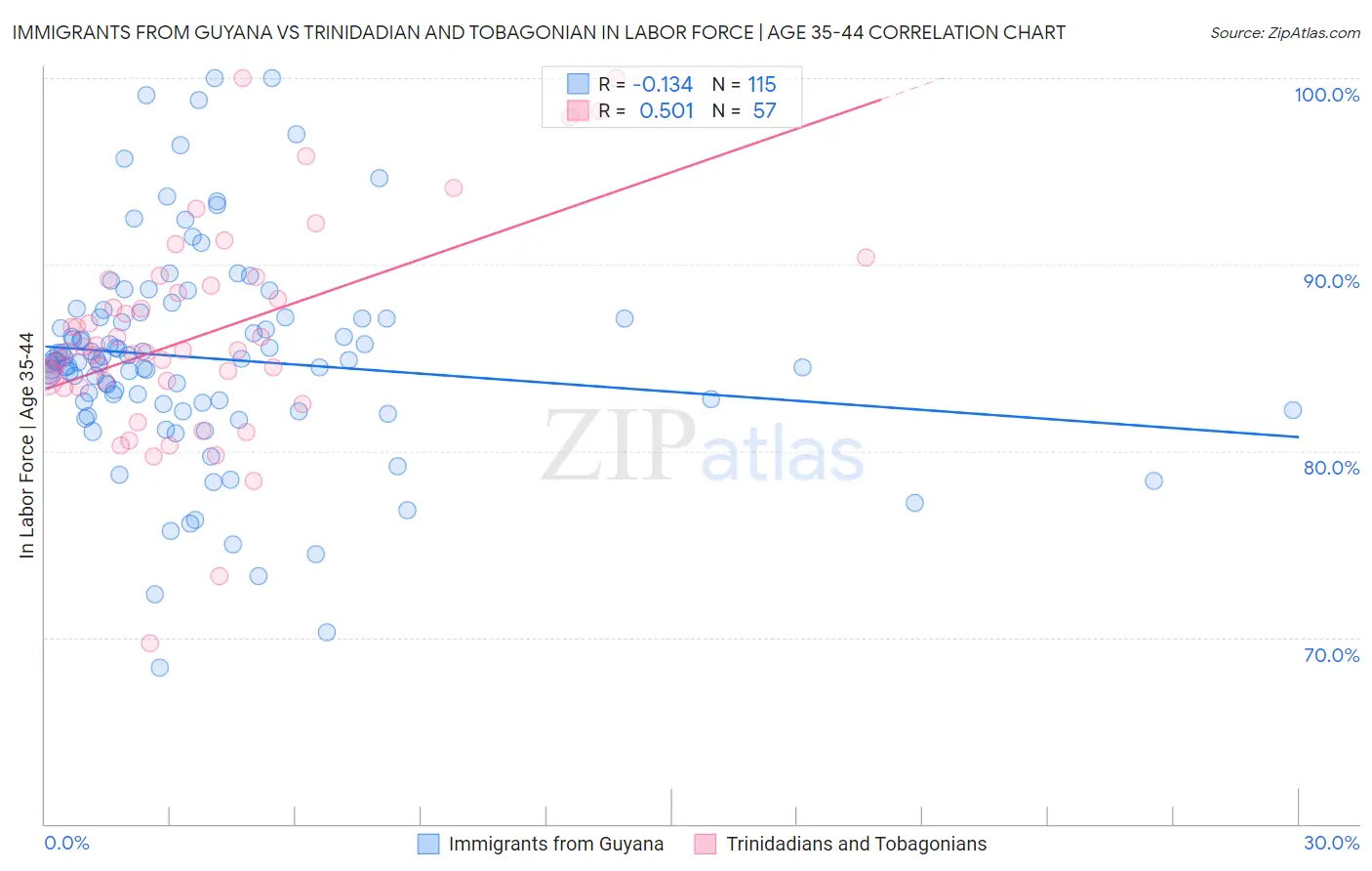 Immigrants from Guyana vs Trinidadian and Tobagonian In Labor Force | Age 35-44