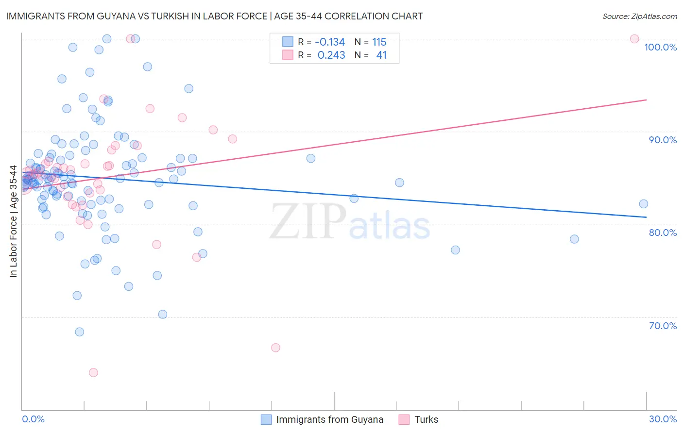 Immigrants from Guyana vs Turkish In Labor Force | Age 35-44