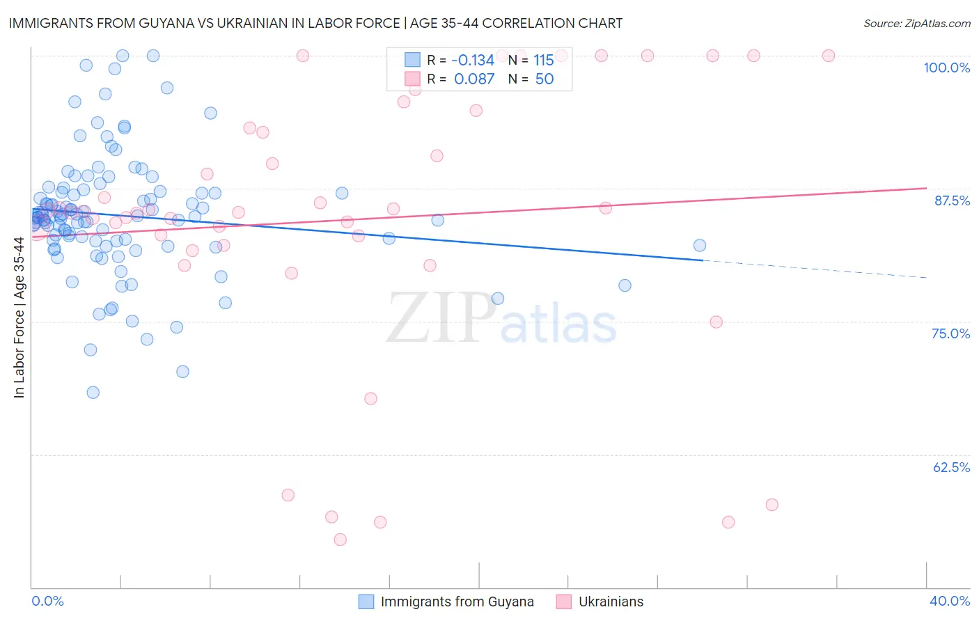 Immigrants from Guyana vs Ukrainian In Labor Force | Age 35-44