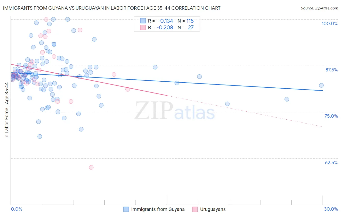 Immigrants from Guyana vs Uruguayan In Labor Force | Age 35-44