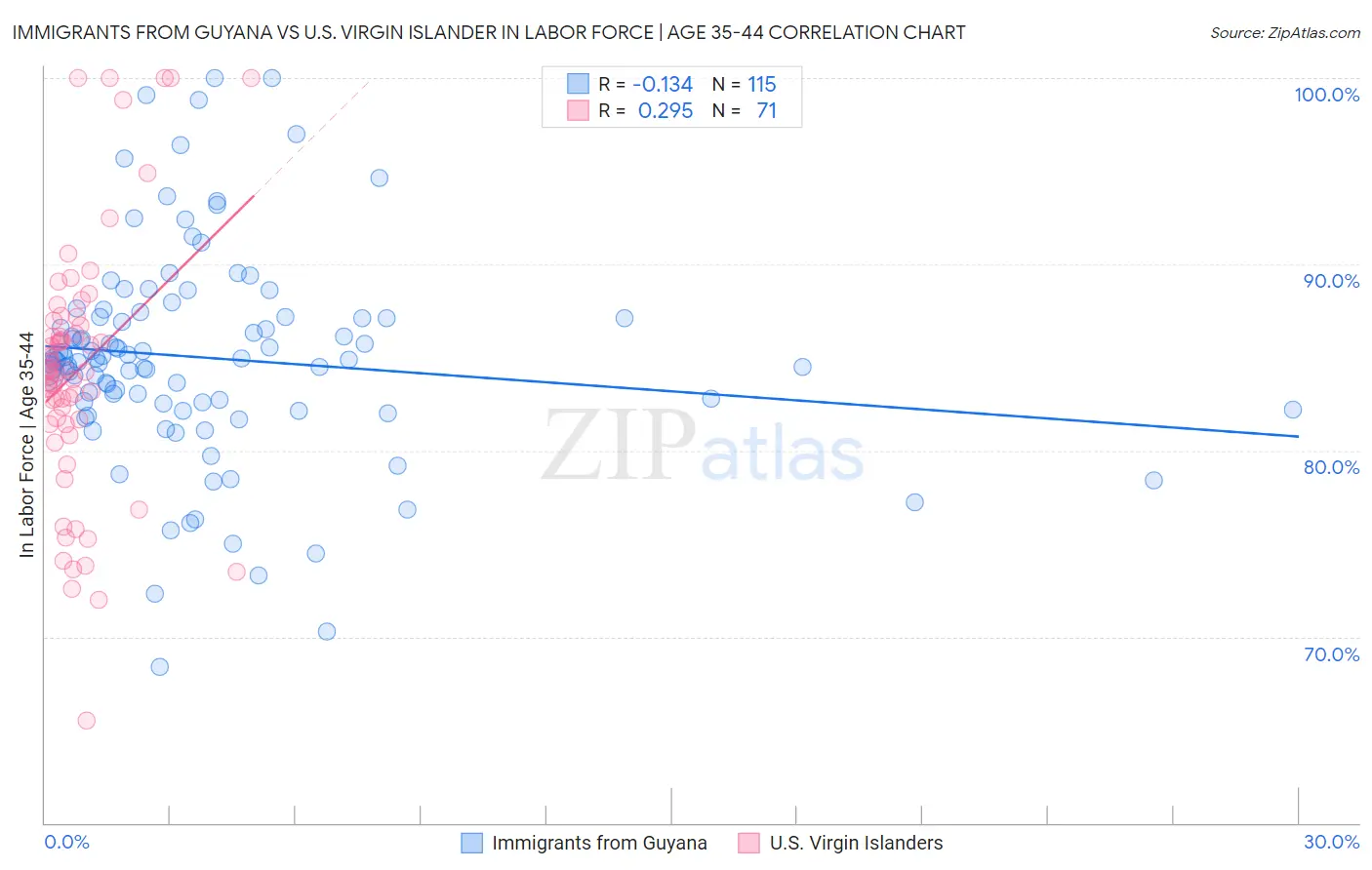 Immigrants from Guyana vs U.S. Virgin Islander In Labor Force | Age 35-44