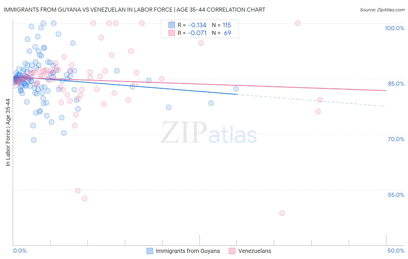 Immigrants from Guyana vs Venezuelan In Labor Force | Age 35-44