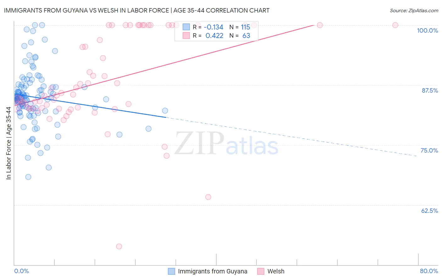 Immigrants from Guyana vs Welsh In Labor Force | Age 35-44