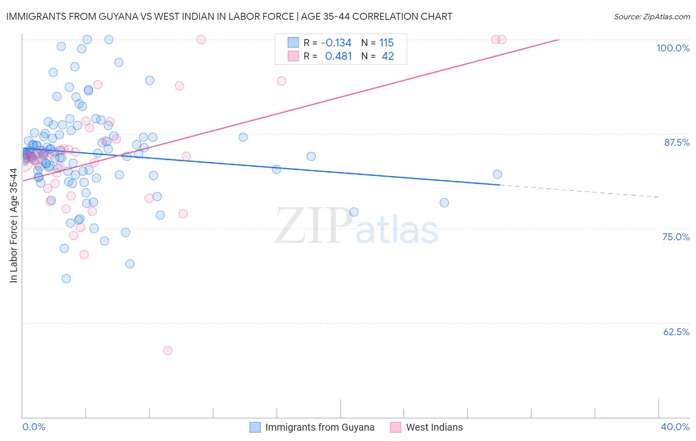 Immigrants from Guyana vs West Indian In Labor Force | Age 35-44