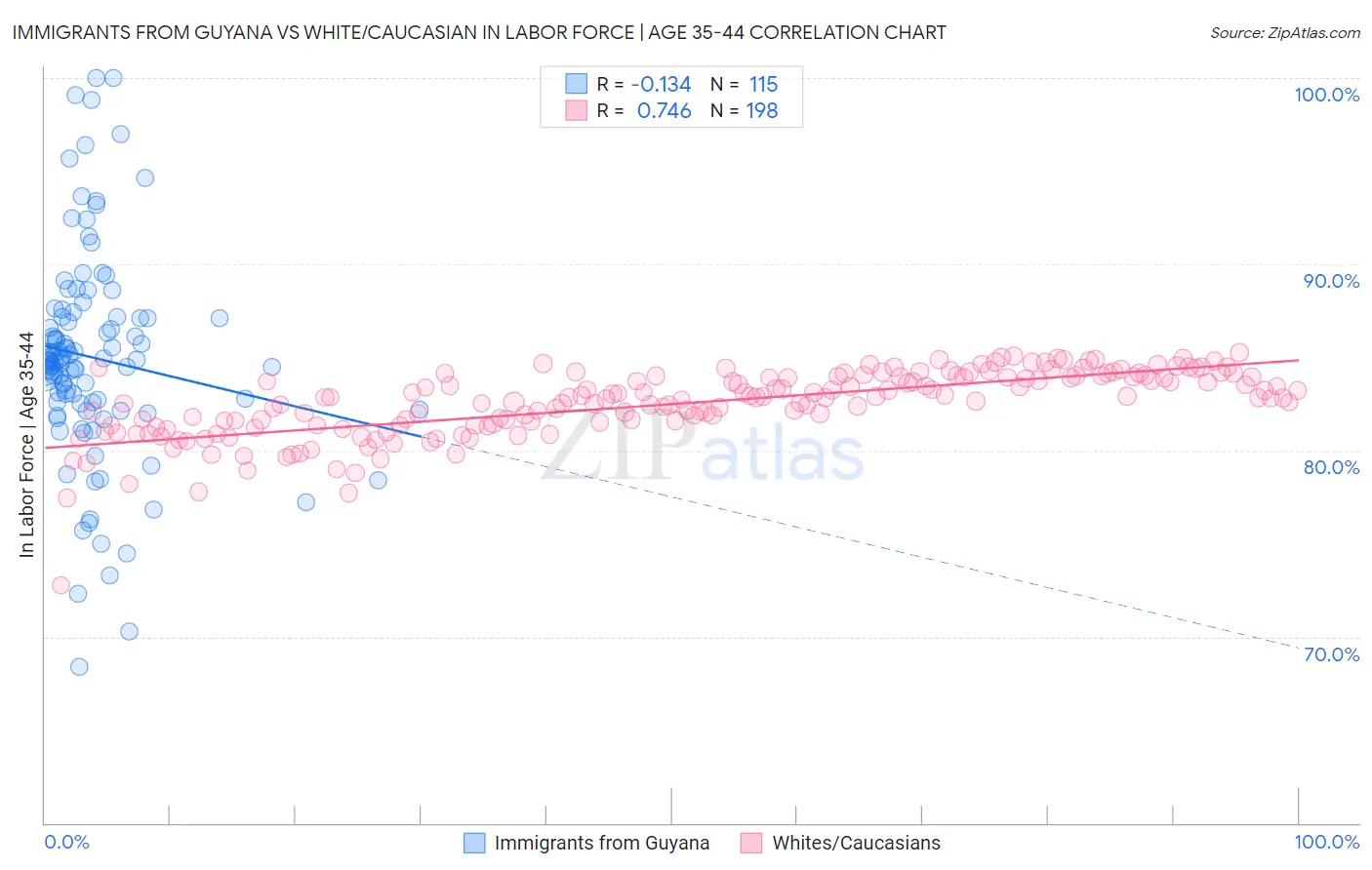 Immigrants from Guyana vs White/Caucasian In Labor Force | Age 35-44