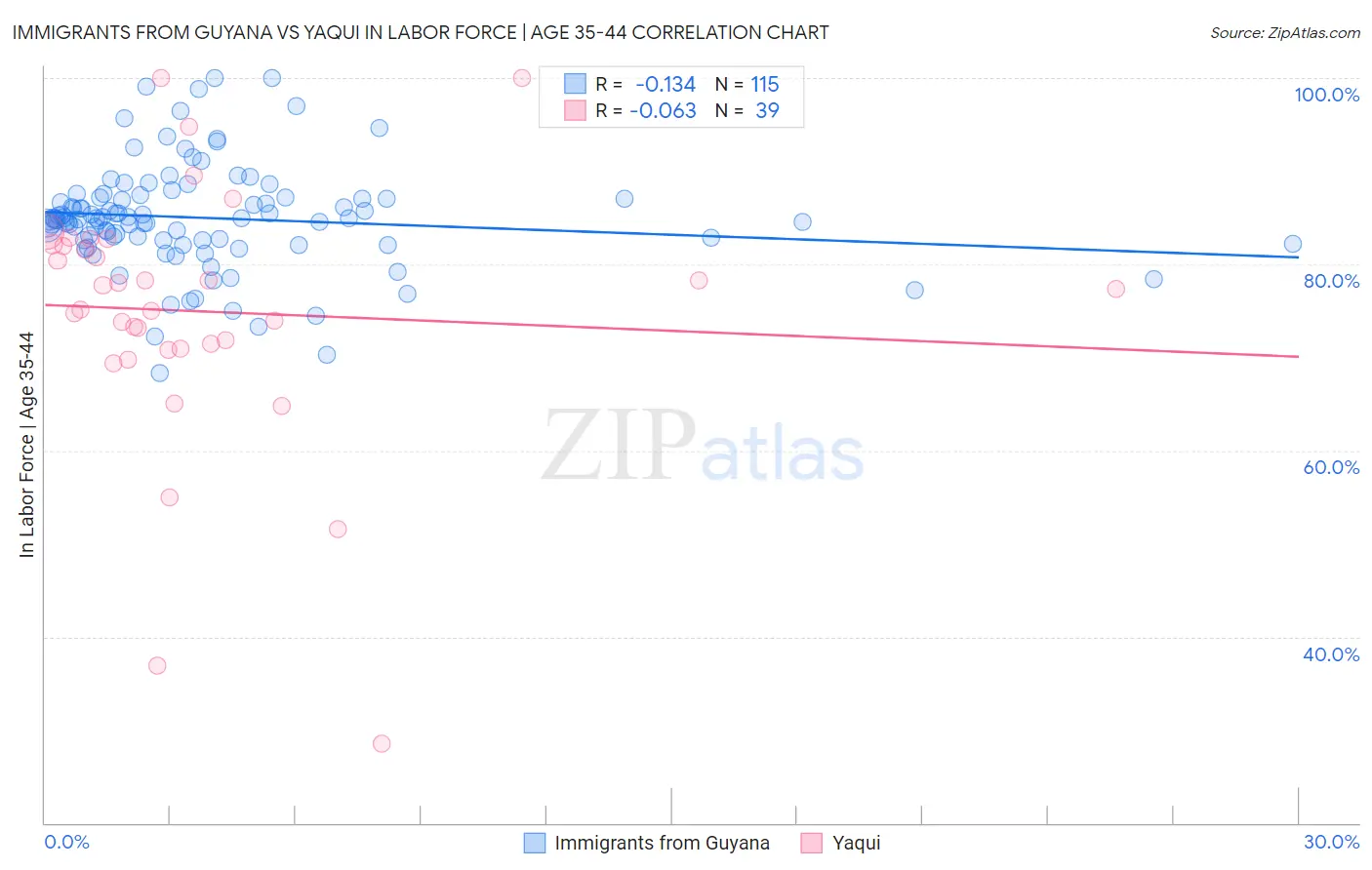 Immigrants from Guyana vs Yaqui In Labor Force | Age 35-44