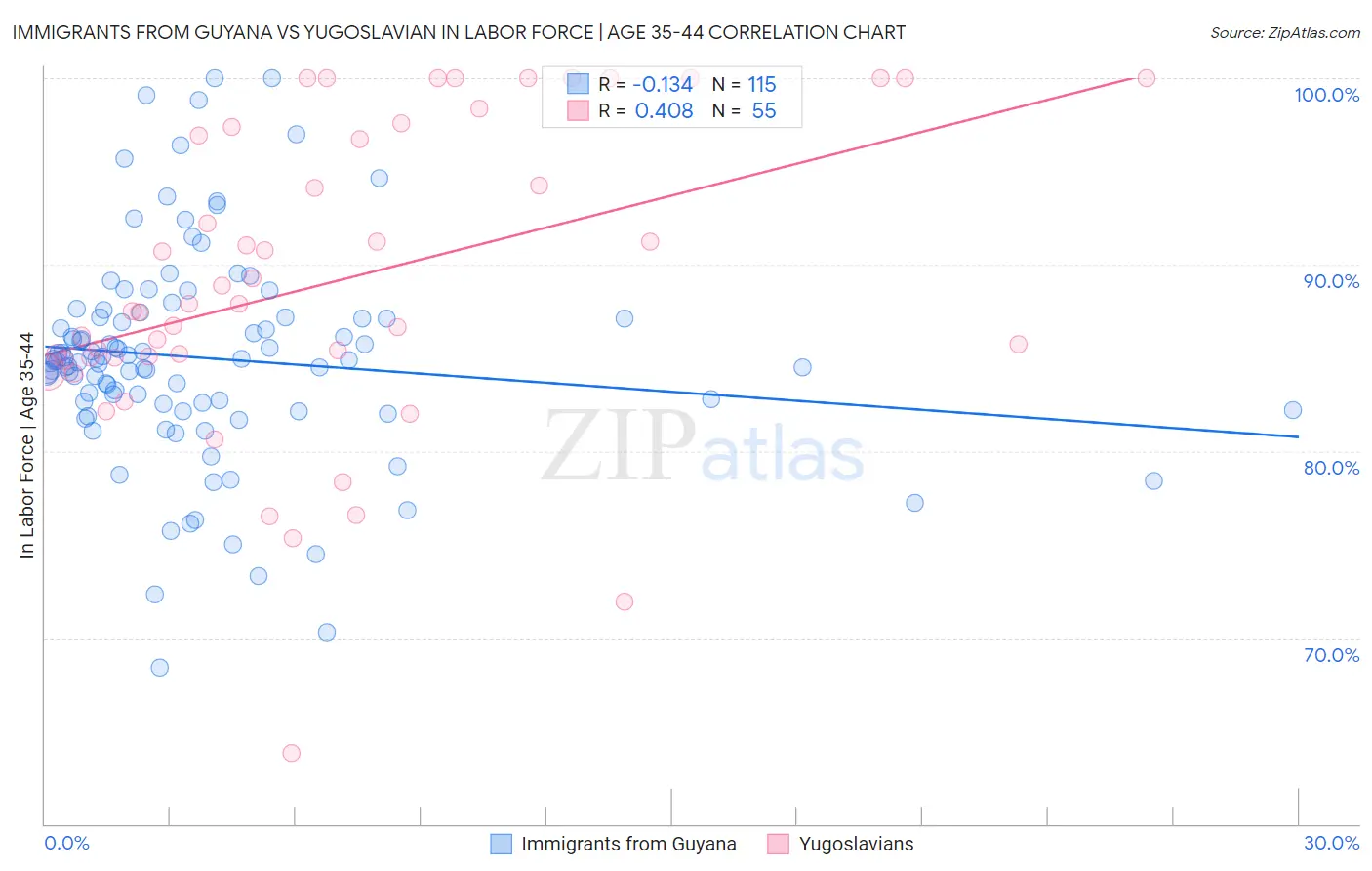 Immigrants from Guyana vs Yugoslavian In Labor Force | Age 35-44
