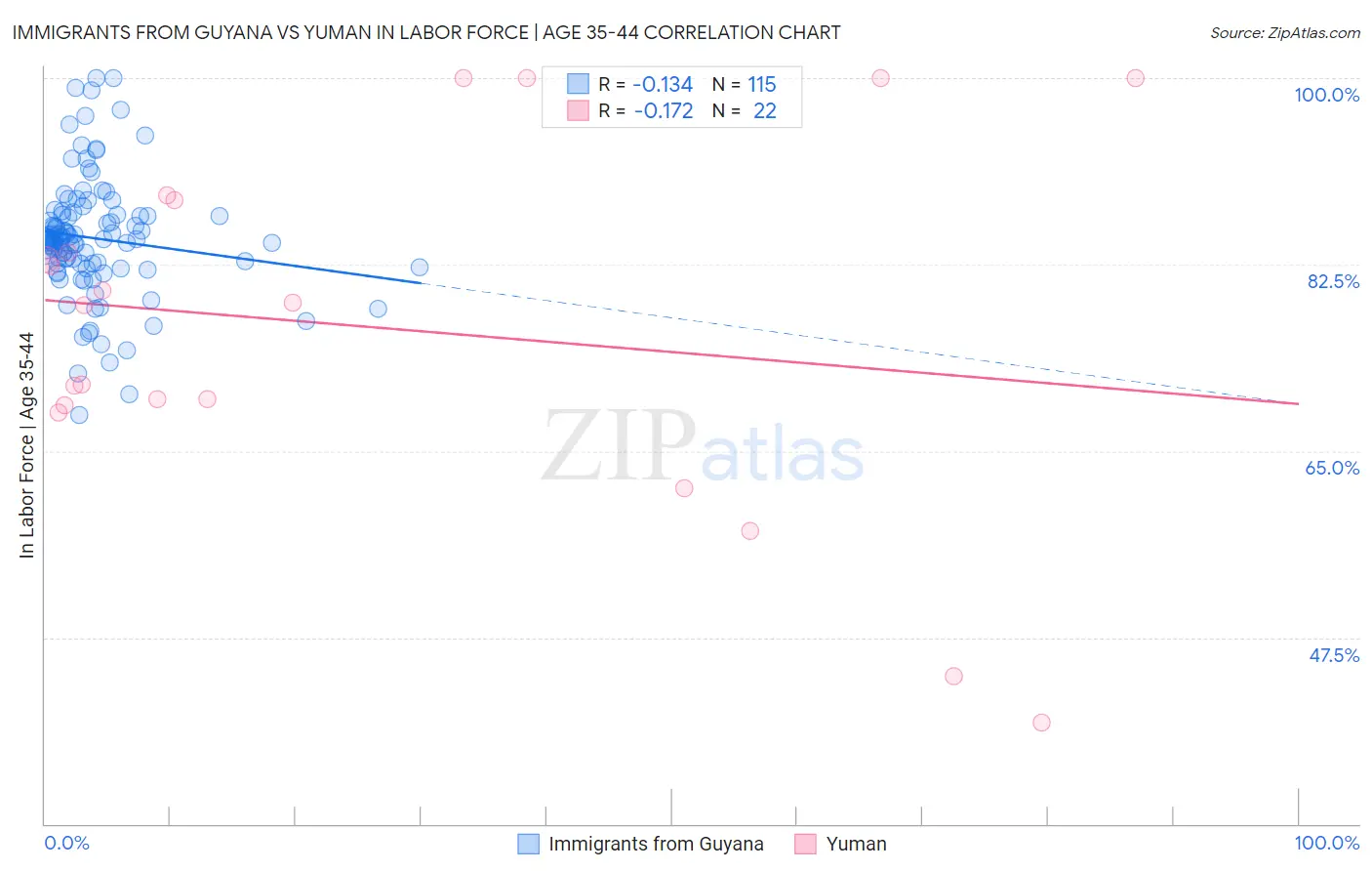 Immigrants from Guyana vs Yuman In Labor Force | Age 35-44