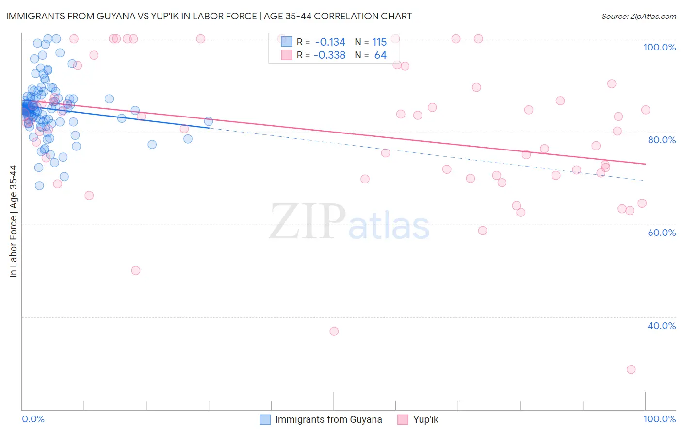Immigrants from Guyana vs Yup'ik In Labor Force | Age 35-44
