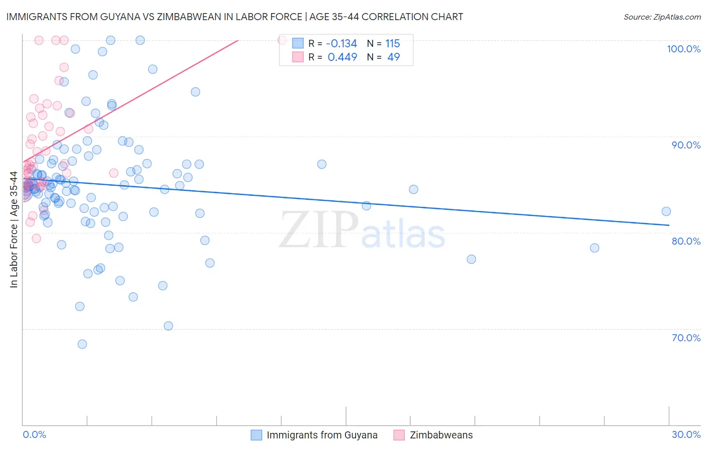 Immigrants from Guyana vs Zimbabwean In Labor Force | Age 35-44