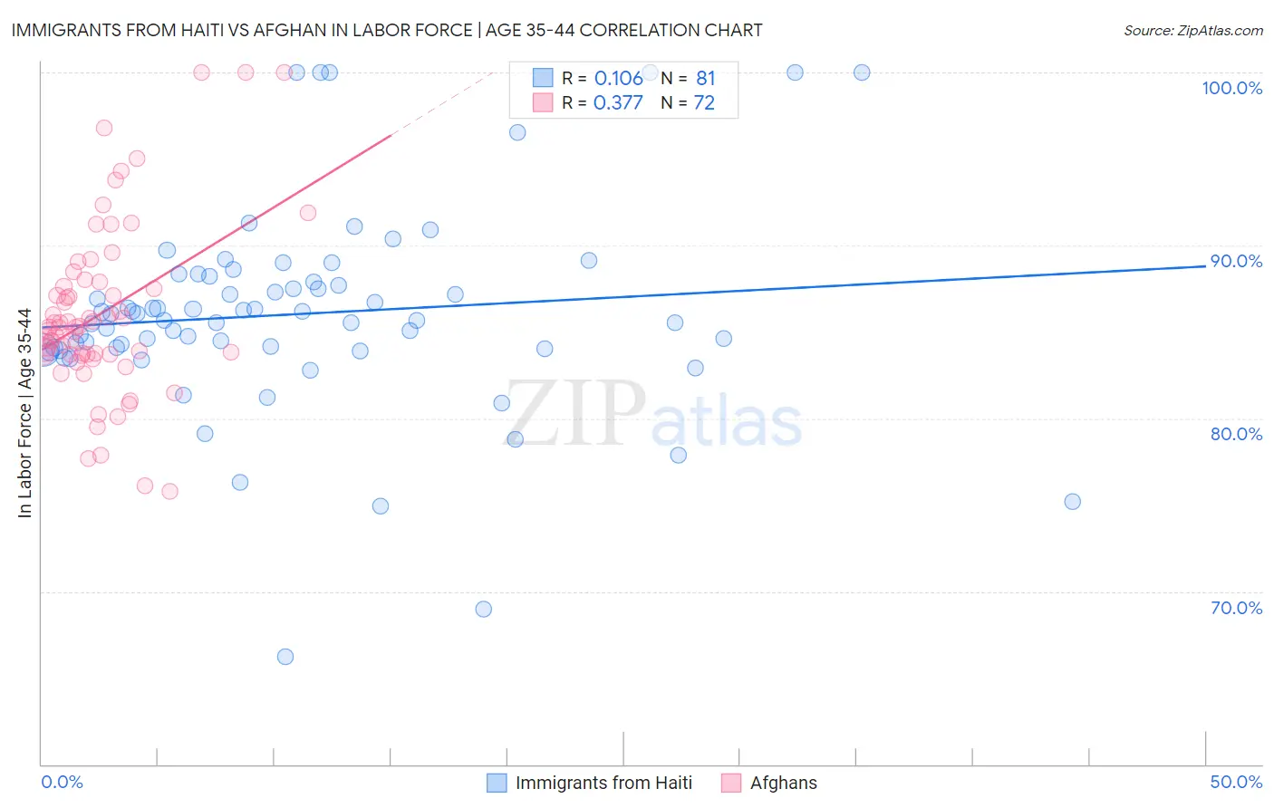 Immigrants from Haiti vs Afghan In Labor Force | Age 35-44