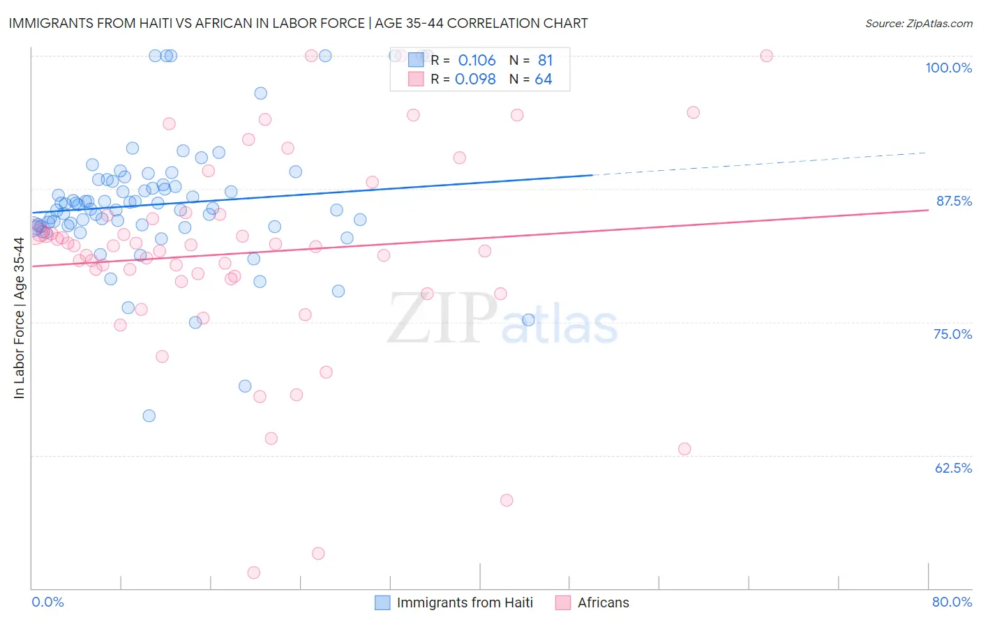 Immigrants from Haiti vs African In Labor Force | Age 35-44