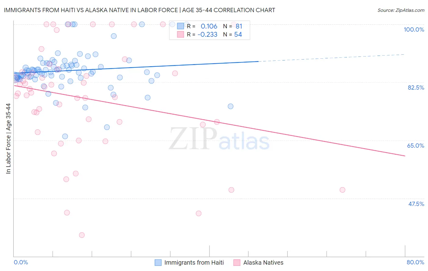 Immigrants from Haiti vs Alaska Native In Labor Force | Age 35-44