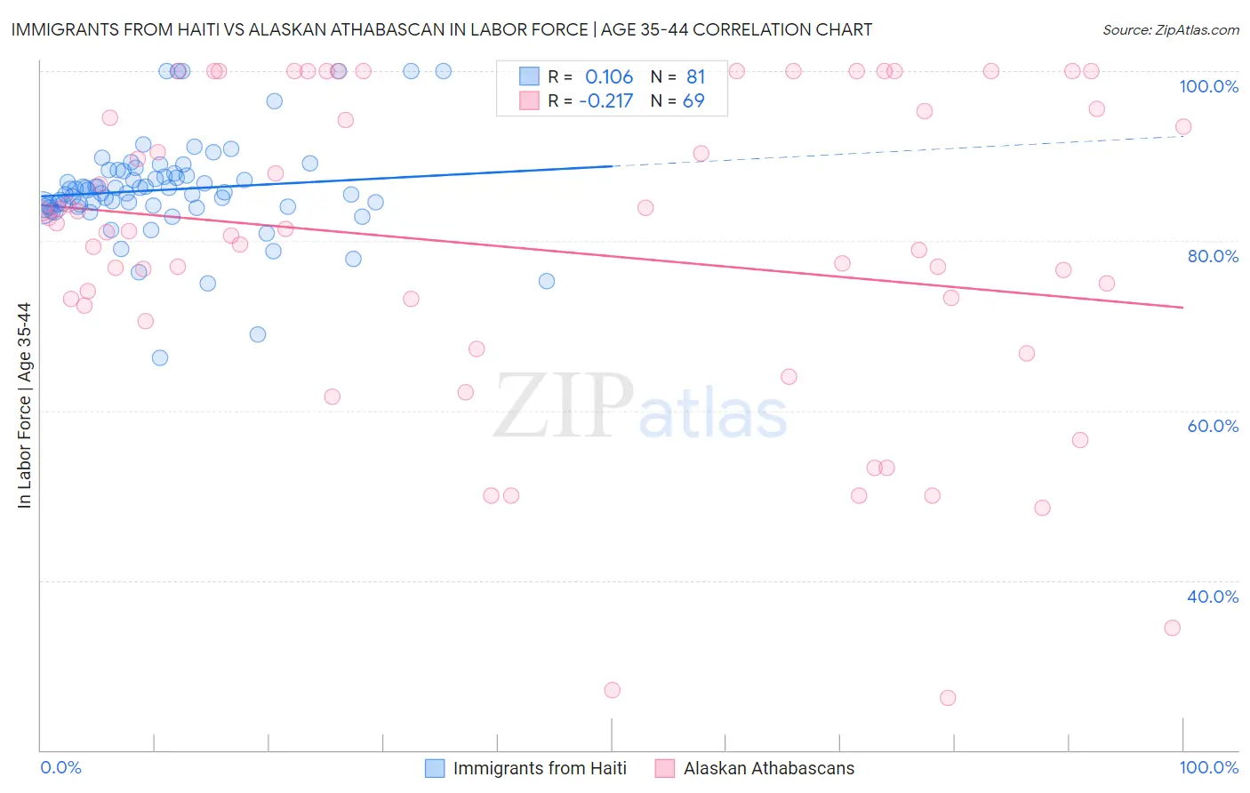 Immigrants from Haiti vs Alaskan Athabascan In Labor Force | Age 35-44