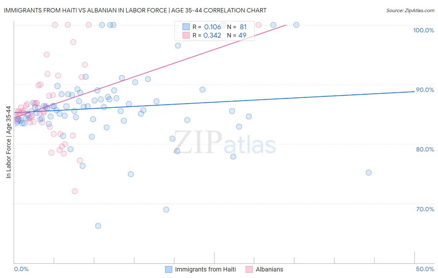 Immigrants from Haiti vs Albanian In Labor Force | Age 35-44