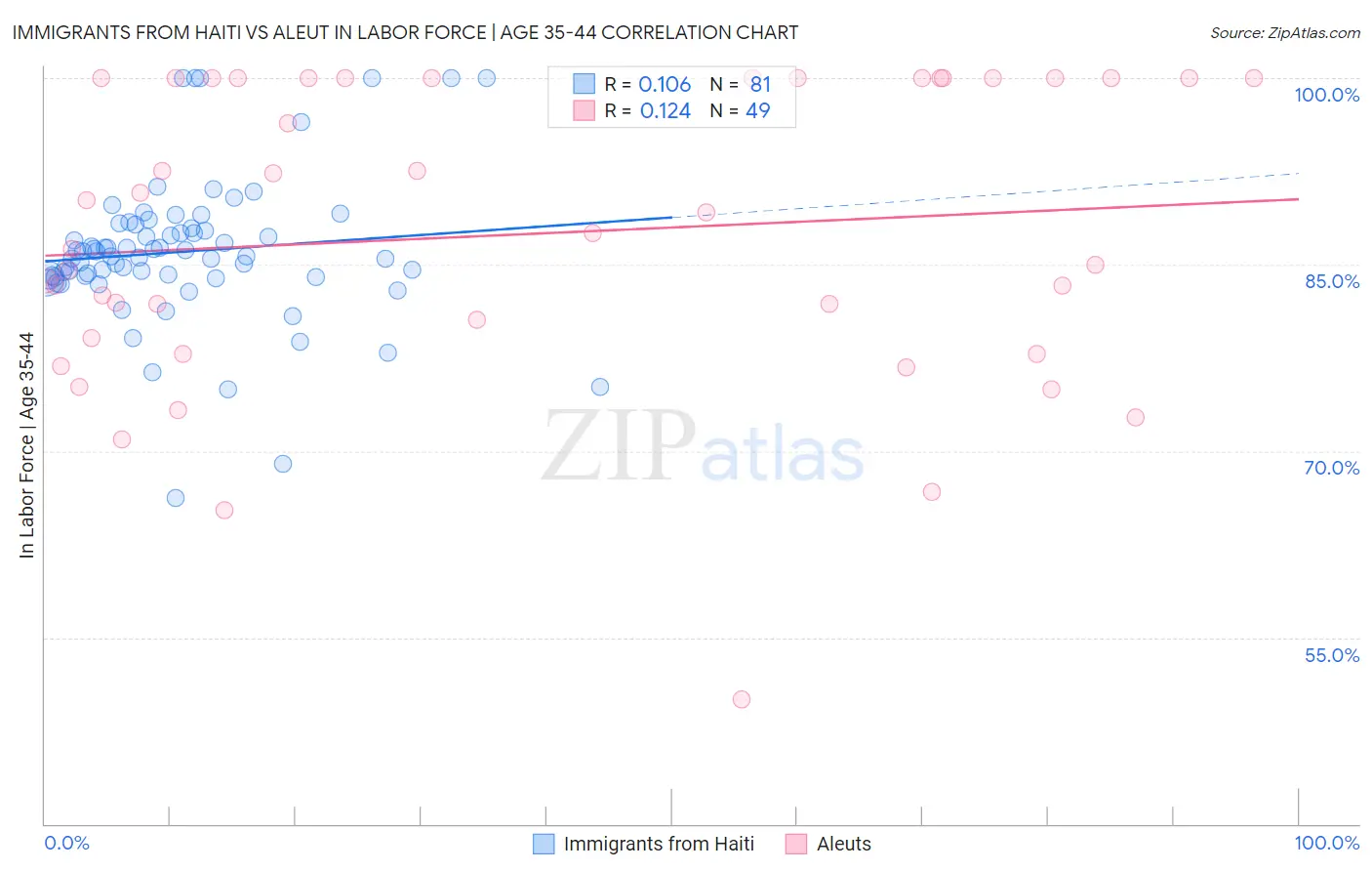 Immigrants from Haiti vs Aleut In Labor Force | Age 35-44