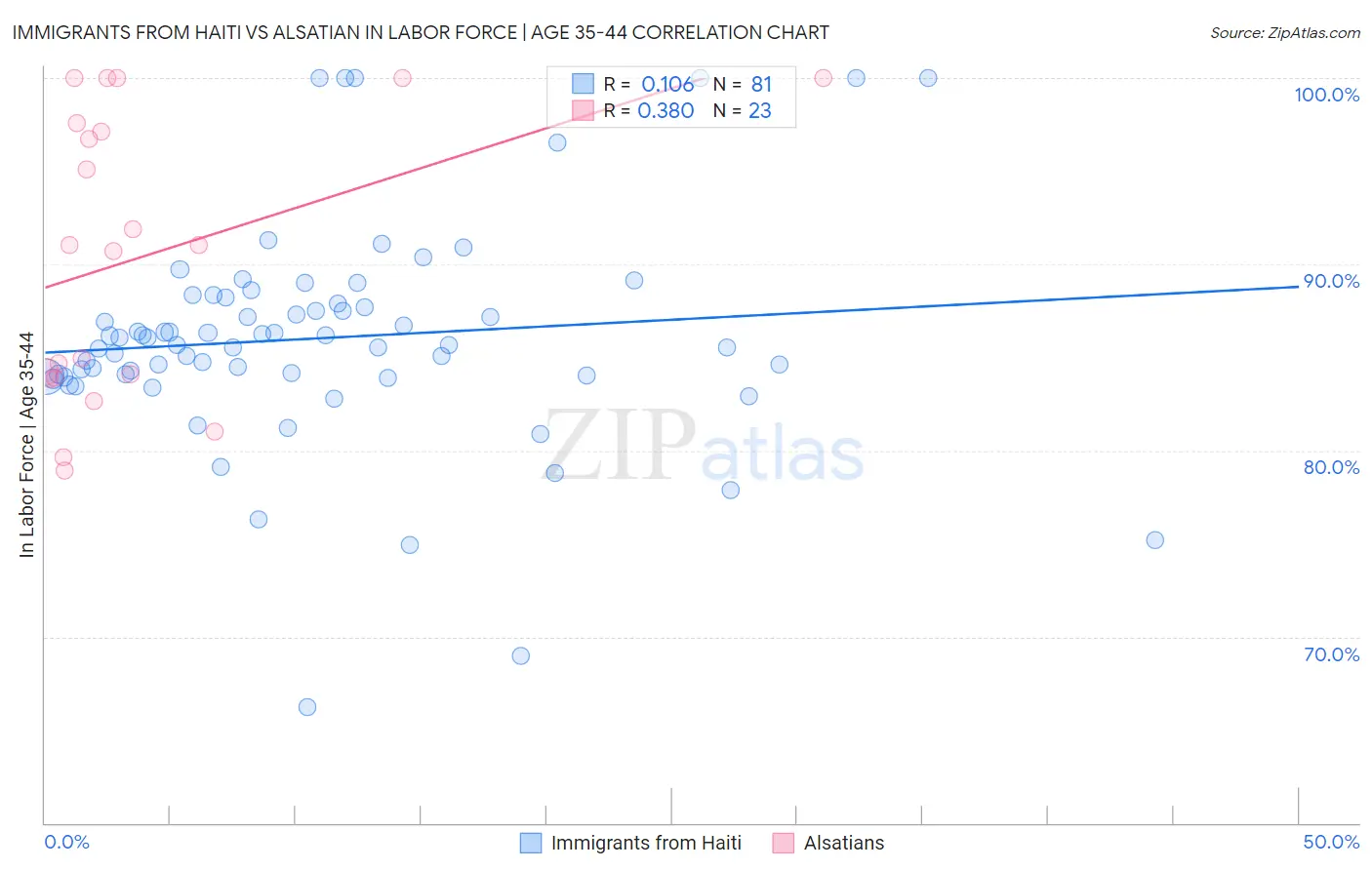 Immigrants from Haiti vs Alsatian In Labor Force | Age 35-44