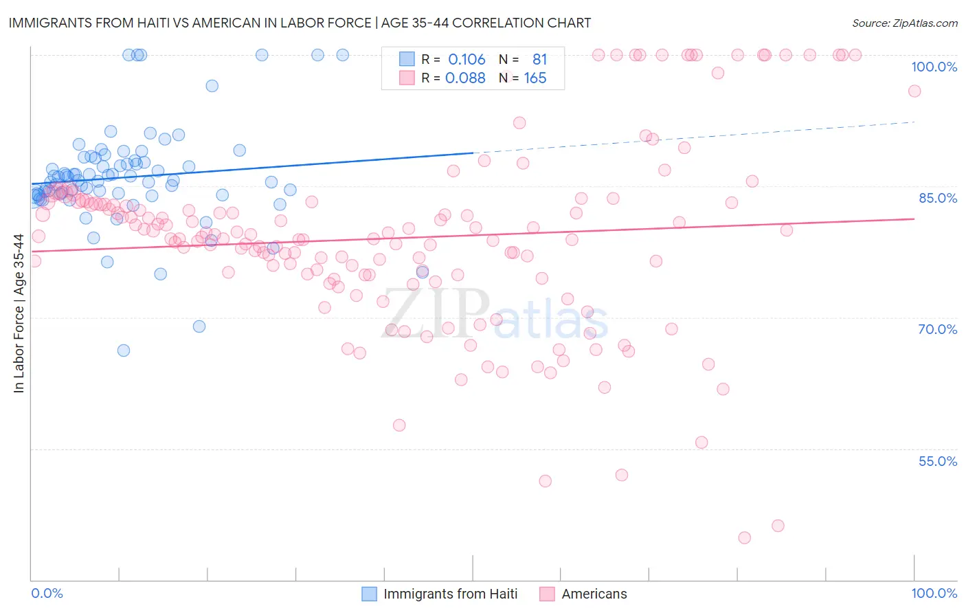 Immigrants from Haiti vs American In Labor Force | Age 35-44