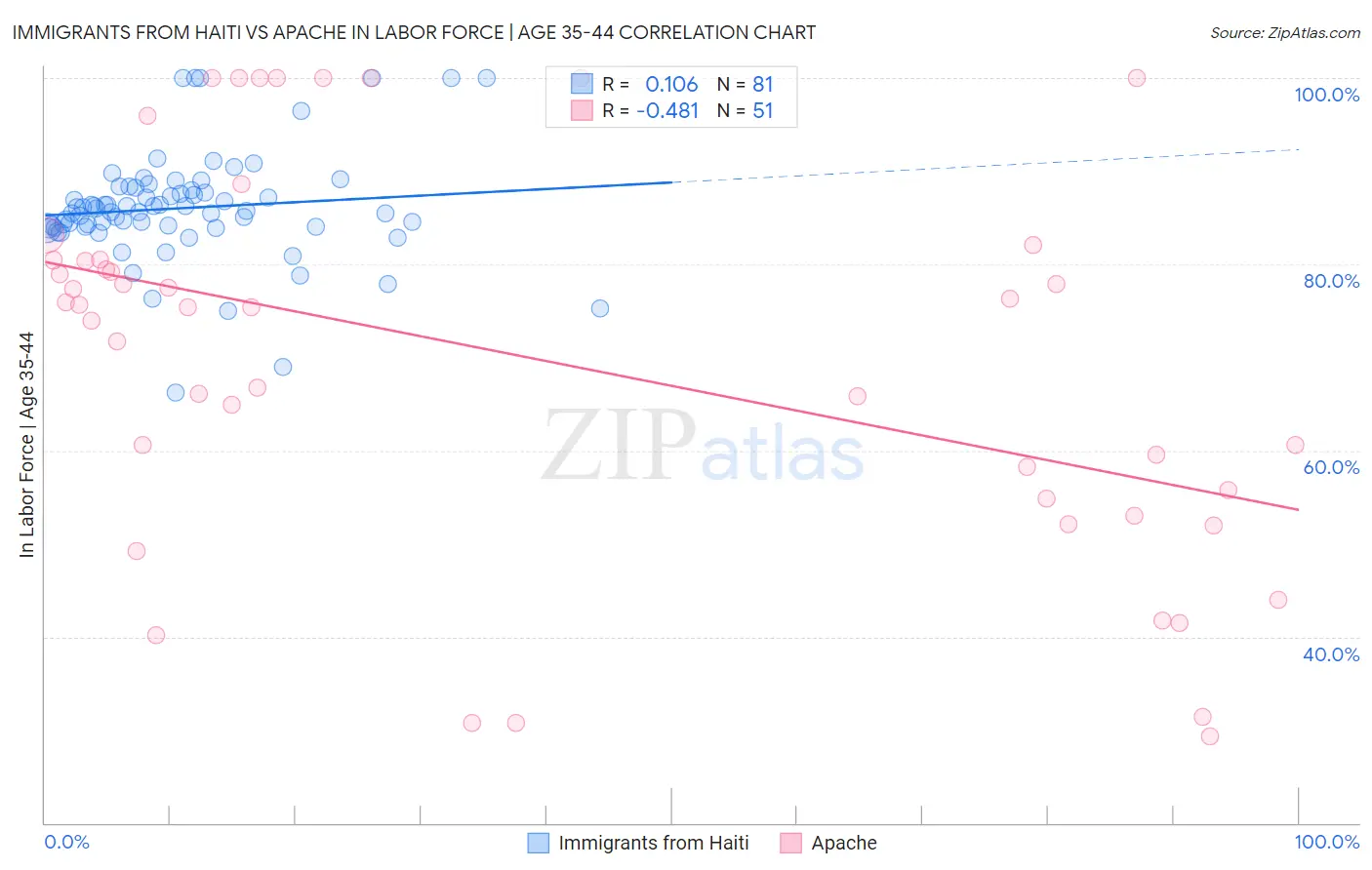 Immigrants from Haiti vs Apache In Labor Force | Age 35-44