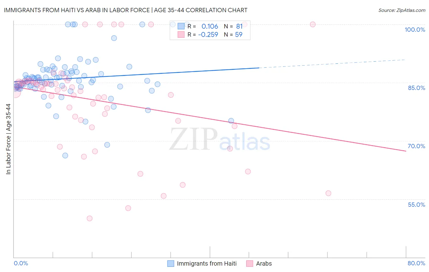 Immigrants from Haiti vs Arab In Labor Force | Age 35-44