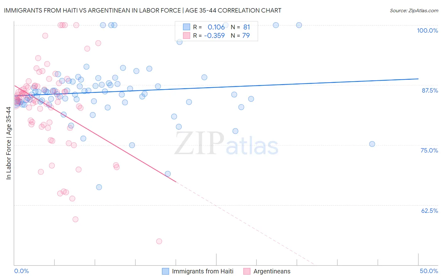 Immigrants from Haiti vs Argentinean In Labor Force | Age 35-44