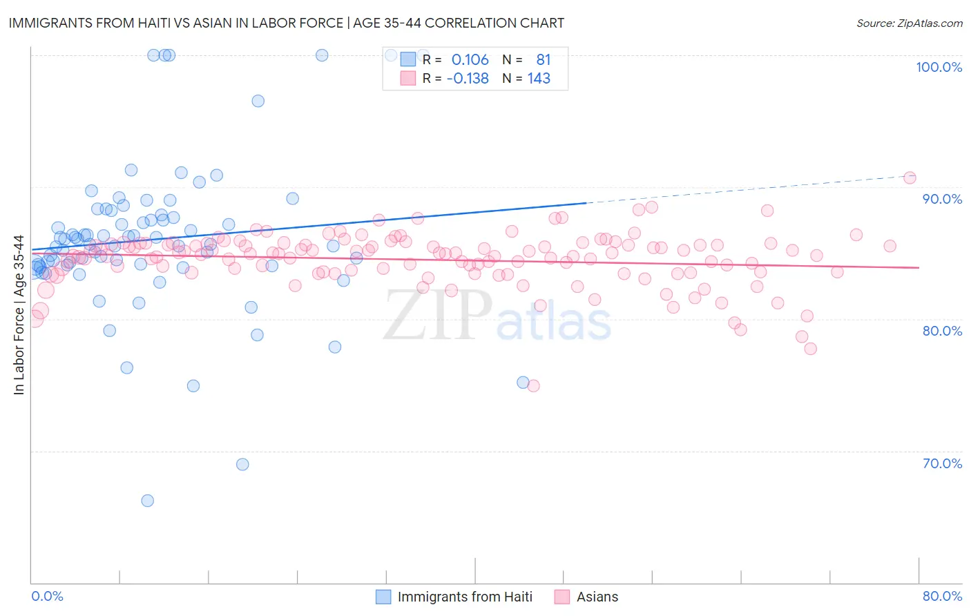 Immigrants from Haiti vs Asian In Labor Force | Age 35-44