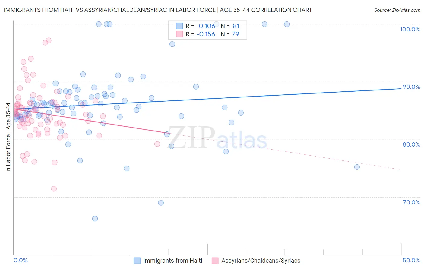 Immigrants from Haiti vs Assyrian/Chaldean/Syriac In Labor Force | Age 35-44