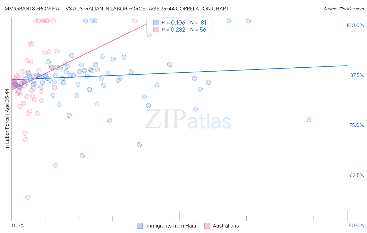 Immigrants from Haiti vs Australian In Labor Force | Age 35-44