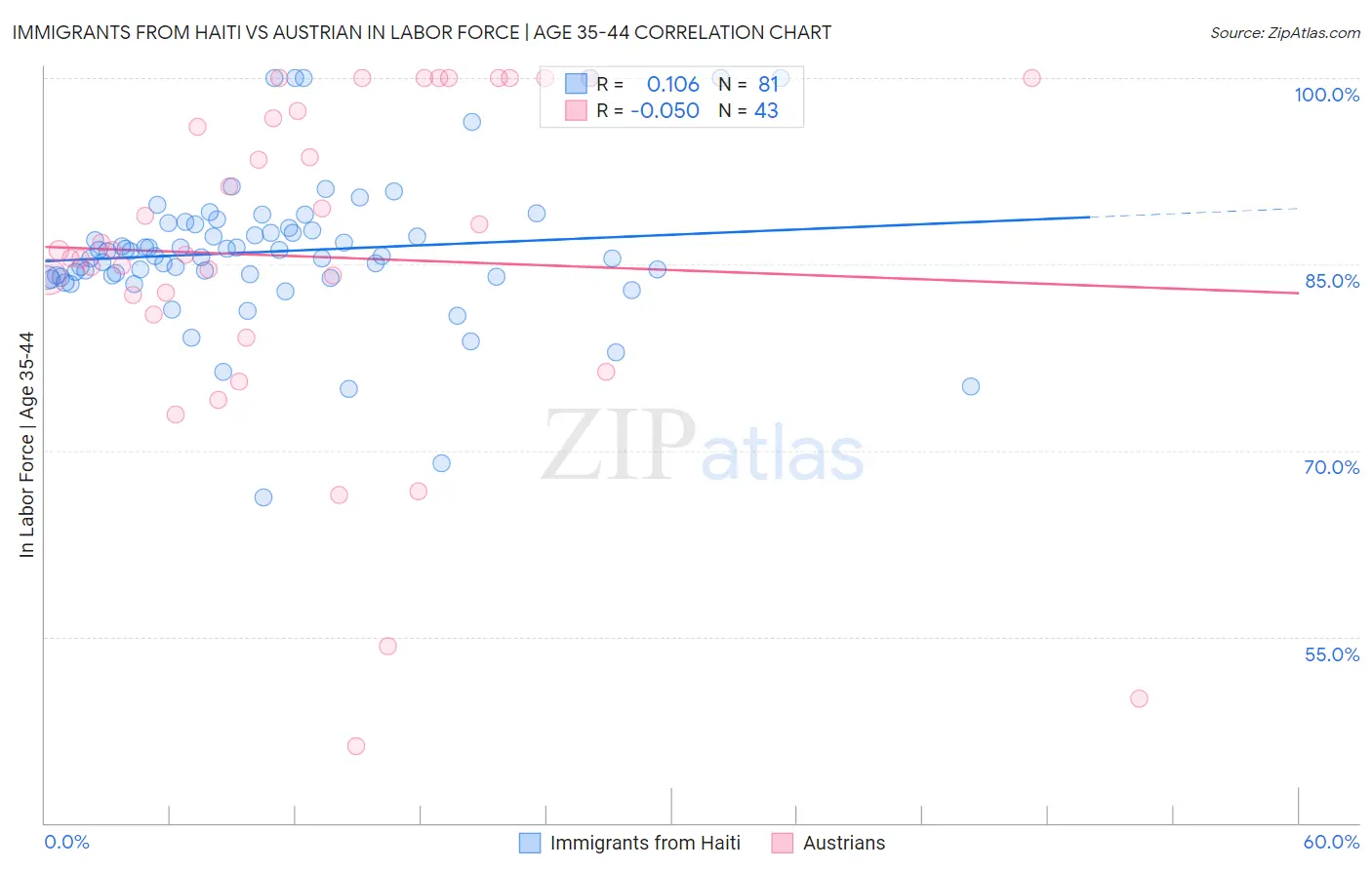 Immigrants from Haiti vs Austrian In Labor Force | Age 35-44