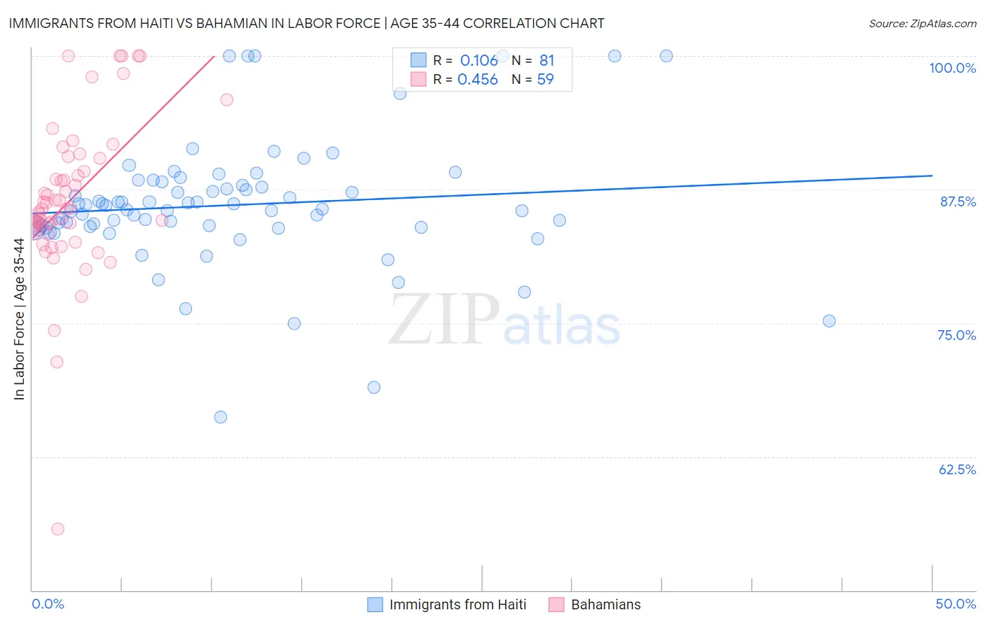 Immigrants from Haiti vs Bahamian In Labor Force | Age 35-44