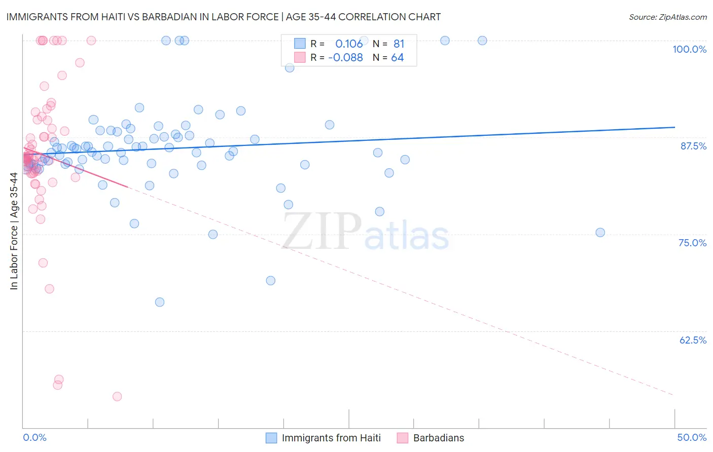 Immigrants from Haiti vs Barbadian In Labor Force | Age 35-44